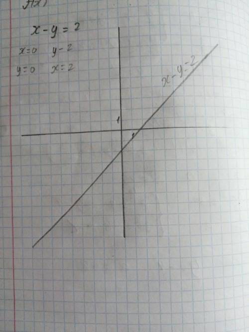 Постройке график уровнения:1)x-y=2. 3)x-5y=42)3x+y=1. 4)3x+2x=6