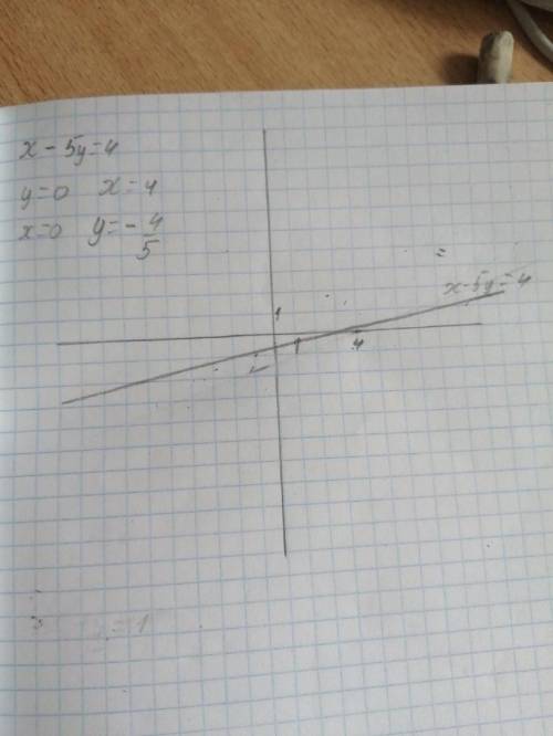 Постройке график уровнения:1)x-y=2. 3)x-5y=42)3x+y=1. 4)3x+2x=6