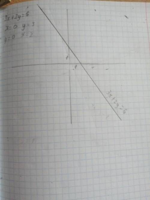 Постройке график уровнения:1)x-y=2. 3)x-5y=42)3x+y=1. 4)3x+2x=6