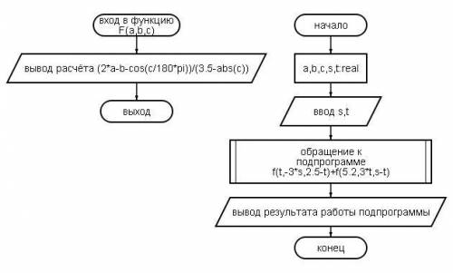 Тема называется : Процедуры и функции пользователя в языке Паскаль . Цель: Составить блок схему к за