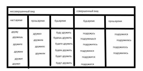 Запишите все формы глаголов дружить и подру-ЖИТЬСЯ.​