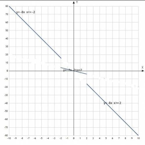 Побудуйте графік функції у={-8х, якщо х≤-2, -2х, якщо -2<х<2, -8х, якщо х≥2.​