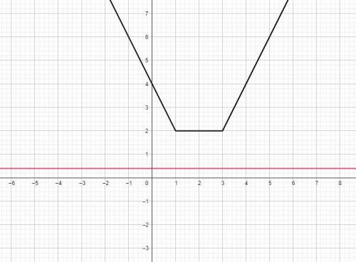 Сколько решений имеет уравнение|x−1|+|x−3|=aпри различных значениях параметра а?​