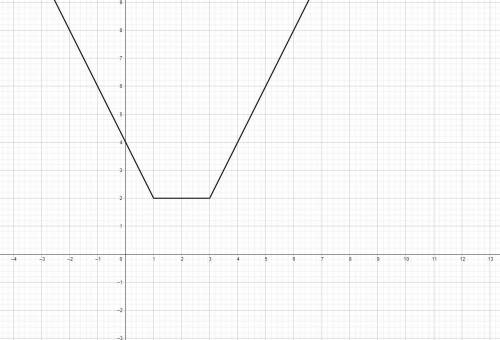 Сколько решений имеет уравнение|x−1|+|x−3|=aпри различных значениях параметра а?​