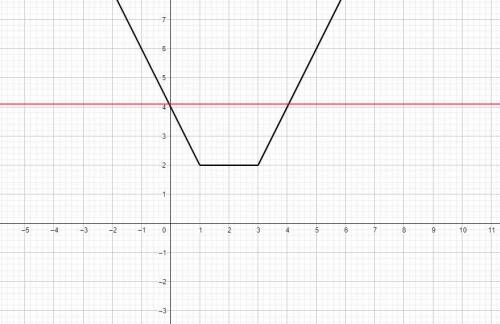 Сколько решений имеет уравнение|x−1|+|x−3|=aпри различных значениях параметра а?​