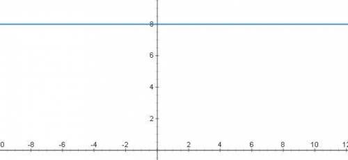 Нарисуйте график функции y=8​