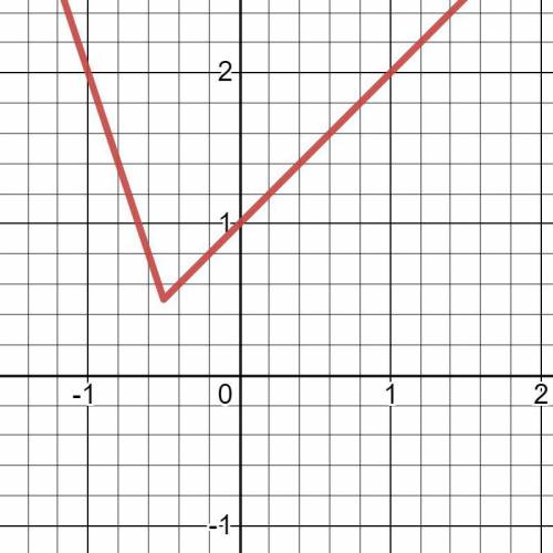 Найдите все значения a, такие, что уравнение |2x+1|=x+a имеет единственное решение.