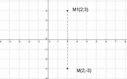 Какие координаты имеет точка, симметричная точке М(2; – 3) относительно оси абсцисс?