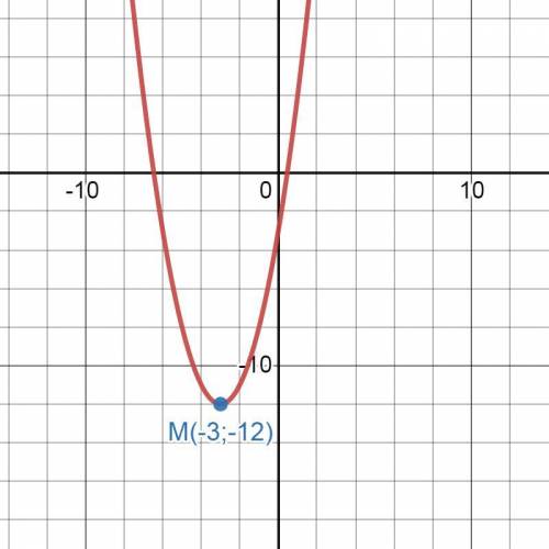 Постройте график функции у=х²+6х-3. При каком значении аргумента функция достигает своего наименьшег