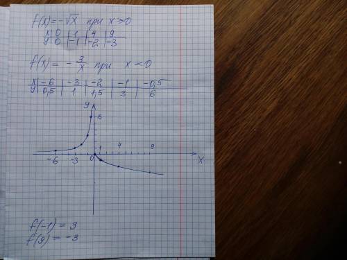 Объясните , как построить график по системе уравнения при x ≽ 0,при x ≺ 0Найдите f(-1), f(9)
