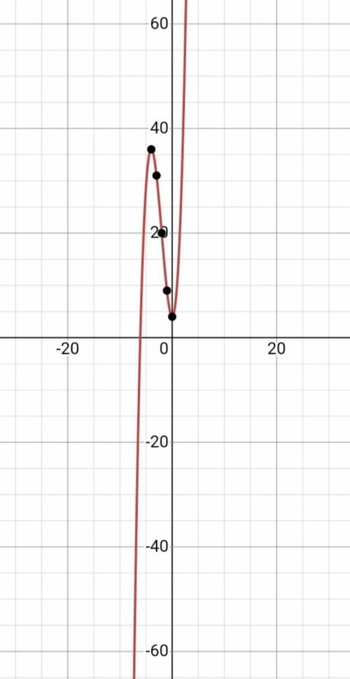 Построить график функции y=x^3+6x^2+4