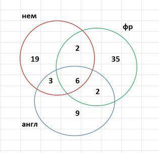 20 студентов колледжа изучают английский язык, 30 студентов изучают немецкий язык, 9 студентов изуча