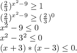 (\frac{2}{3}) ^{x^2-9}\geq 1\\(\frac{2}{3}) ^{x^2-9}\geq (\frac{2}{3})^0\\x^2-9\leq 0\\x^2-3^2\leq 0\\(x+3)*(x-3)\leq 0.