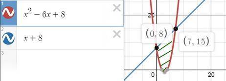 Вычислить площадь фигуры, ограниченной линиями: y=x^2-6x+8; y=8+x