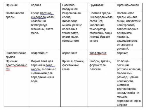 Здравствуйте с домашней практической по биологии.