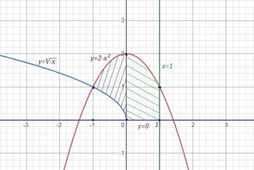 Обчисліть площу фігури , обмеженої лініями: у=корень из -х, у=2-х^2, х=1, у=0