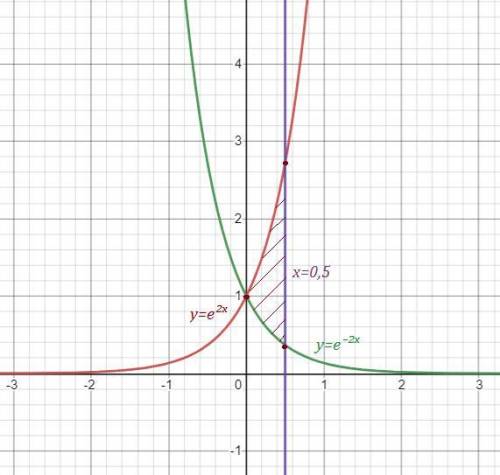 Обчислити площу фігури, обмеженої лініями y=e^2x, y=e^-2x, x=1/2