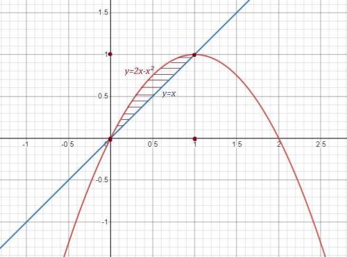 Вычислить площадь фигуры, ограниченной параболой y=2x - x^2 и прямой y = x. С подробным решением