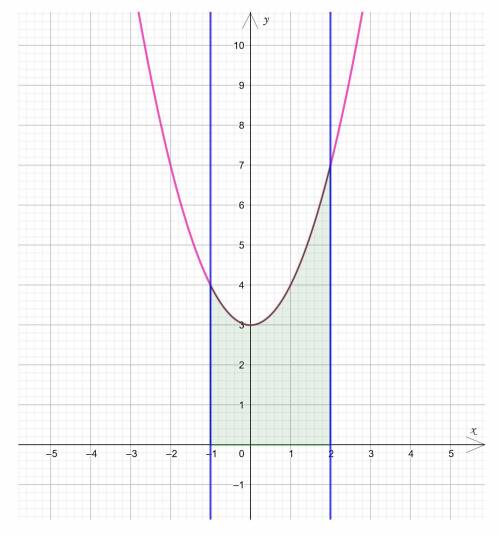 Решите задачу : Найти площадь криволинейной трапеции y= x^2+3 , если расписать подробно с рисунком