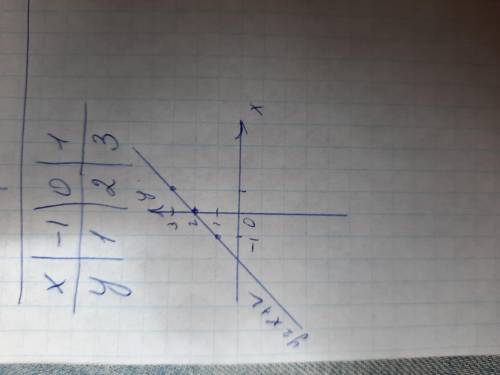 Построить график функции :y=x+2