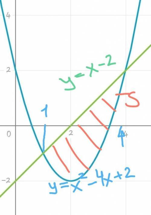 Вычислите площадь фигуры, ограниченной прямой y=x-2 и параболой y=x2-4x+2