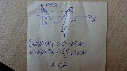 Решите неравенства cosx ≥ √2/2