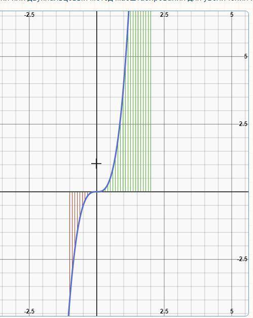 Найдите площадь фигуры, ограниченной линиями y=4x³, y=0, x=-1 и x=2.