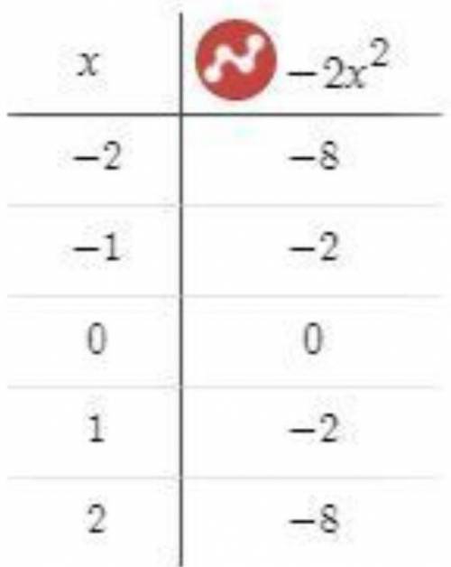 Постройте график функции у= -2х² (решение и изображение)