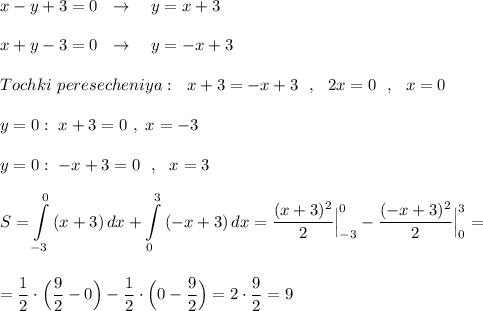 x-y+3=0\ \ \to \ \ \ y=x+3\\\\x+y-3=0\ \ \to \ \ \ y=-x+3\\\\Tochki\ peresecheniya:\ \ x+3=-x+3\ \ ,\ \ 2x=0\ \ ,\ \ x=0\\\\y=0:\ x+3=0\ ,\ x=-3\\\\y=0:\ -x+3=0\ \ ,\ \ x=3\\\\\displaystyle S=\int\limits^0_{-3}\, (x+3)\, dx+\int\limits^3_{0}\, (-x+3)\, dx=\frac{(x+3)^2}{2}\Big|_{-3}^0-\frac{(-x+3)^2}{2}\Big|_0^3=\\\\\\=\frac{1}{2}\cdot \Big(\frac{9}{2}-0\Big)-\frac{1}{2}\cdot \Big(0-\frac{9}{2}\Big)=2\cdot \frac{9}{2}=9