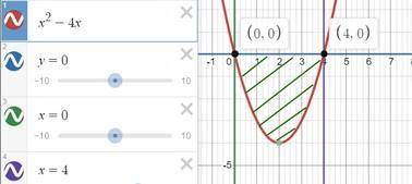 Вычислите площадь фигуры ограниченной линиями y=x²-4x; y=0; x=0; x=4.