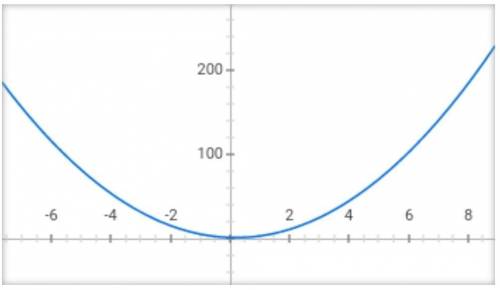 Исследовать функцию и построить ее график y = 3x^3 −x+ 2