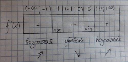 Найдите промежутки убывания функции 2х³+3х²-2