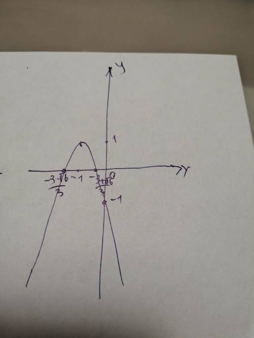 Исследовать функцию на экстремум построить график функции по пунктам y= -3x^2-6x-1​