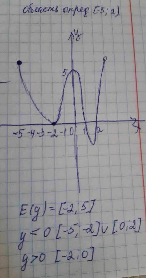 Изобразите график непрерывной функции, зная, что: а) область определения функции есть промежуток [-5