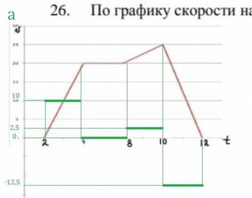 По графику скорости нарисовать график ускорения от времени номер26