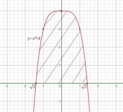 10. Найдите площадь фигуры ограниченной линиями: у =-x⁴+4; у = 0