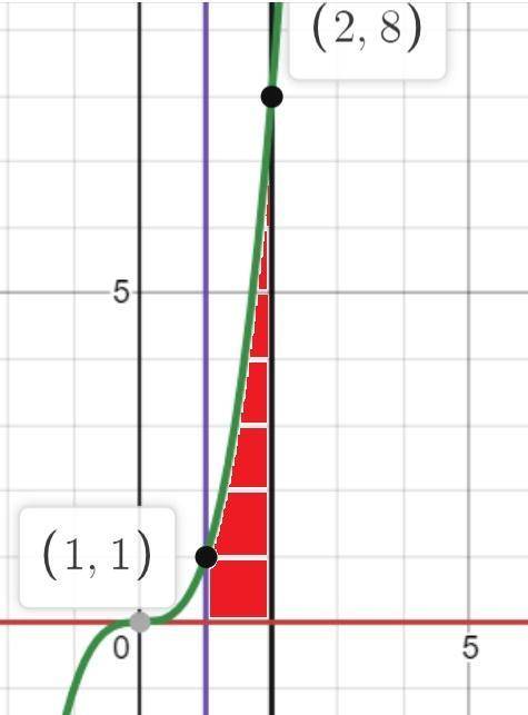 Вычисление площади криволинейной трапеции y=x^3 x=1 x=2 y=0 сделать график и решить