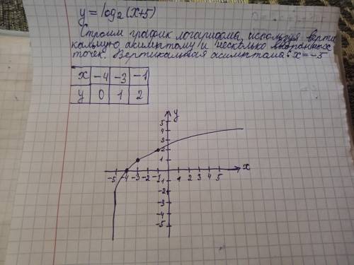 Постройте график функции y=log2 (x+5)