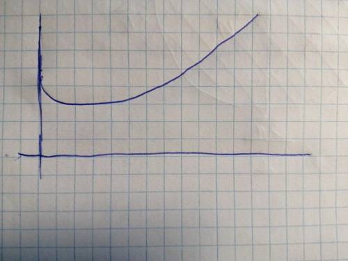 Y=5x-ln (x-7)-11 НАЙТИ НАИМЕНЬШЕЕ И НАИБОЛЬШЕЕ