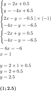 \begin{cases}y = 2x + 0.5 \\ y = - 4x + 6.5 \end{cases} \\ \begin{cases}2x - y = - 0.5 \mid \times \: ( - 1) \\ - 4x - y = - 6.5 \end{cases} \\ \begin{cases} - 2x + y = 0.5 \\ - 4x - y = - 6.5 \end{cases} \\ \\ - 6x = - 6 \\ x = 1 \\ \\ y = 2 \times 1 + 0.5 \\ y = 2 + 0.5 \\ y =2.5 \\ \\ \boldsymbol{(1;2.5)}