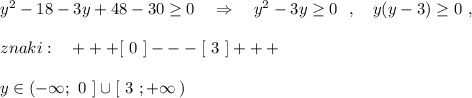 y^2-18-3y+48-30\geq 0\ \ \ \Rightarrow \ \ \ y^2-3y\geq 0\ \ ,\ \ \ y(y-3)\geq 0\ ,\\\\znaki:\ \ \ +++[\ 0\ ]---[\ 3\ ]+++\\\\y\in (-\infty ;\ 0\ ]\cup [\ 3\ ;+\infty \, )