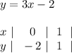 y=3x-2\\\\x\ |\ \ \ \ 0\ \ \, |\ \ 1\ \ |\\{}y\ |\ \ -2\ |\ \ 1\ \ |