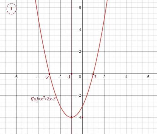 F(x)=(x-1)(x+3) f(x)=(1-2x)(x-3) можете показать графиком?