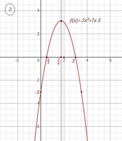 F(x)=(x-1)(x+3) f(x)=(1-2x)(x-3) можете показать графиком?