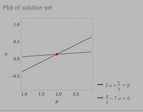 - реши систему уравнений - построй графики этих уравнений в вольфраме 2u + 5/3 = p p/2 - 7u = 0
