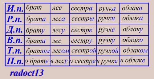 Выполните задания Измените по падежам существительные: Девочка, брат, лес, сестра, ручка, облако Им.