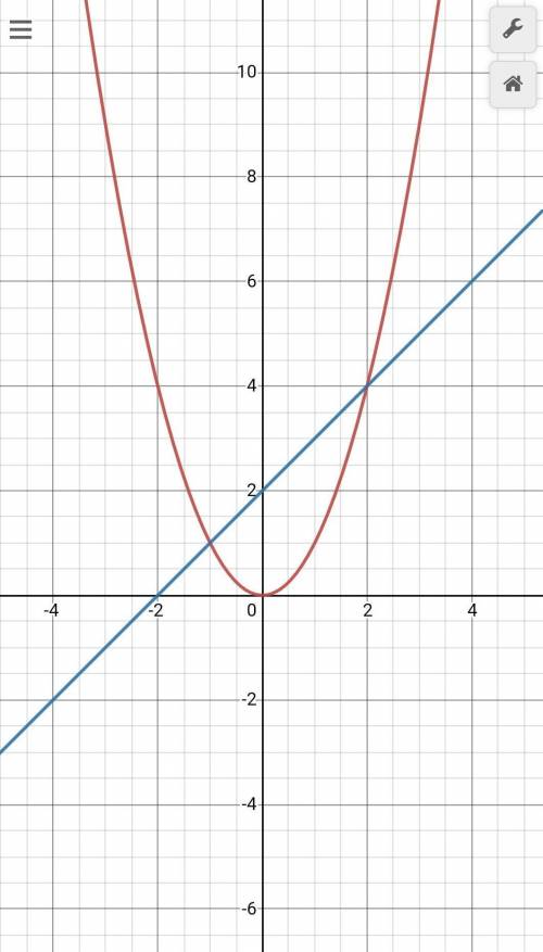 построй в одной системе координат графики функций у=х^2 и у=х+2 найди координаты точек пересечения г