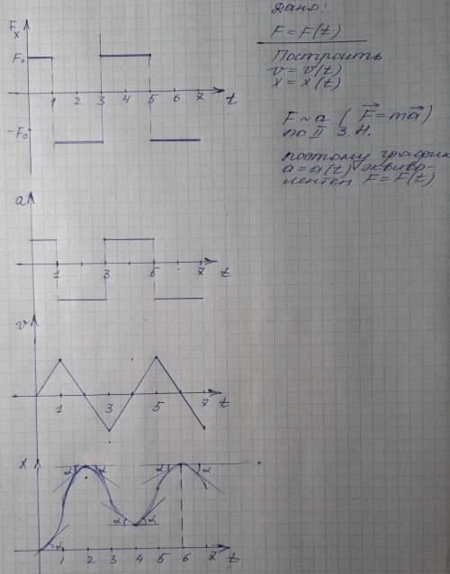 Мякишев 10. Упр. 7 задание 2. Проекция Fx силы, действующей на тело, изменяется со временем так, как