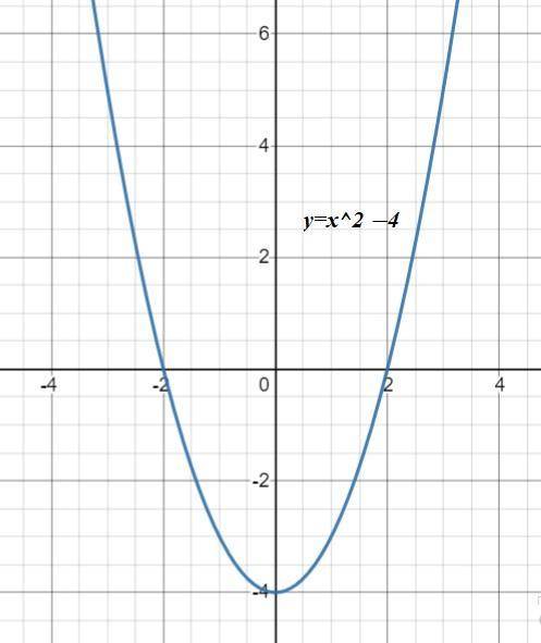 Укажите функцию, график которой изображен на рисунке A) y=x2 +4 B) y=−(x−4)2 C) y=(x−4)2 D) y=x2