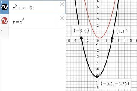 Y=x^2+x-6 Построить график функции. По графику выяснить а) При каких значениях Х функция принимает п